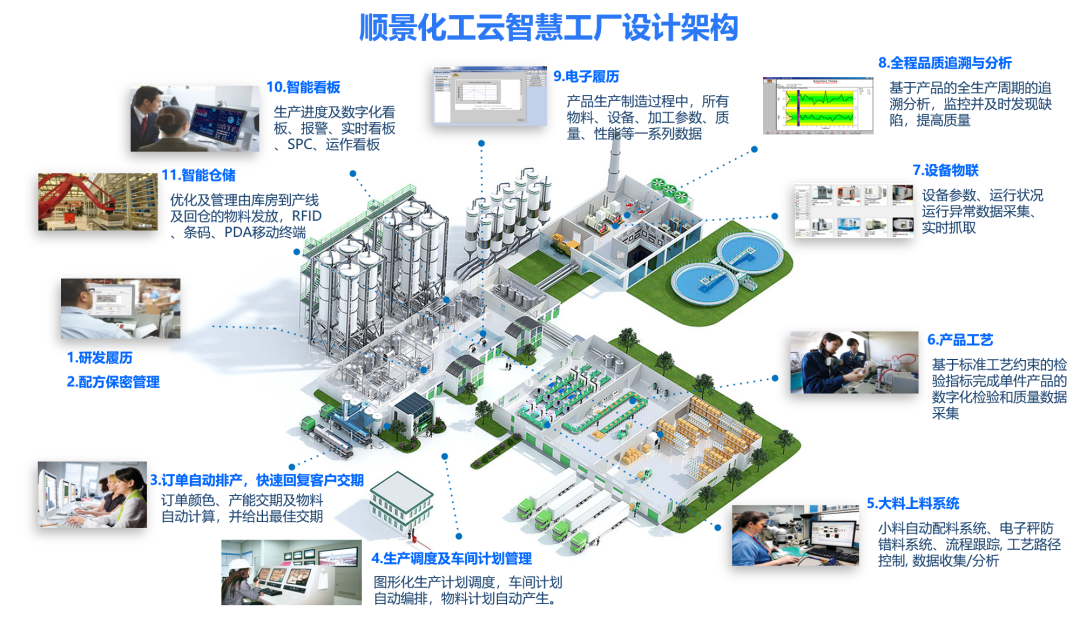 开云app官方官网-开云(中国)化工云智慧工厂设计架构